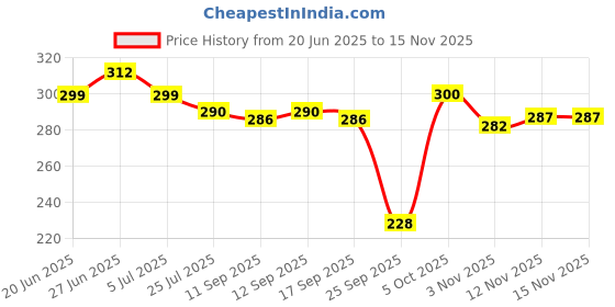 flipkart.com bushi Unstitched Cotton Blend Suit Fabric Floral Print bushi Price History Graph from 20 Jun 2025 to 15 Nov 2025