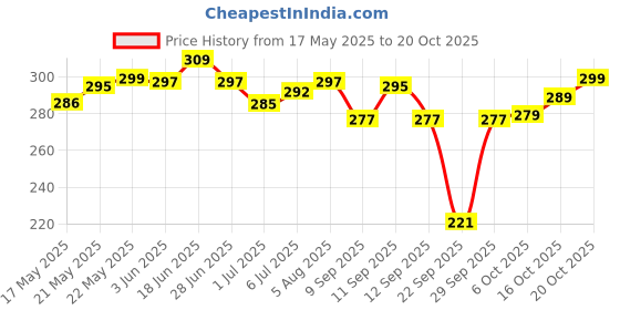flipkart.com n a attire Unstitched Cotton Blend Suit Fabric Printed n a attire Price History Graph from 17 May 2025 to 20 Oct 2025