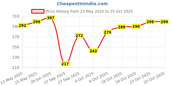 flipkart.com n a attire Unstitched Cotton Blend Suit Fabric Printed n a attire Price History Graph from 23 May 2025 to 25 Oct 2025