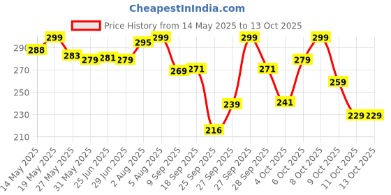 flipkart.com n a attire Unstitched Cotton Blend Suit Fabric Printed n a attire Price History Graph from 14 May 2025 to 13 Oct 2025