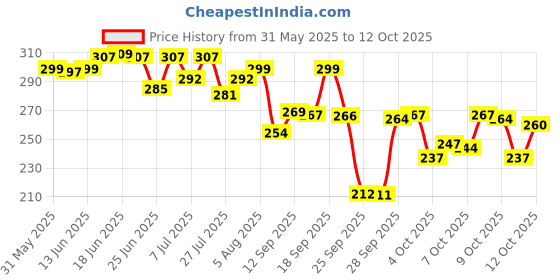 flipkart.com n a attire Unstitched Cotton Blend Suit Fabric Printed n a attire Price History Graph from 31 May 2025 to 12 Oct 2025
