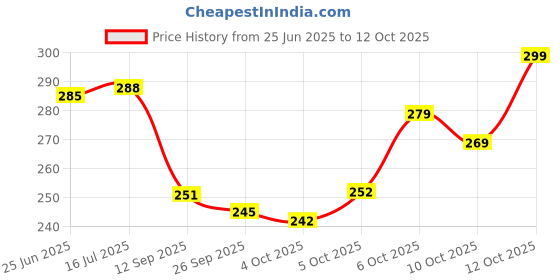 flipkart.com n a attire Unstitched Cotton Blend Suit Fabric Printed n a attire Price History Graph from 25 Jun 2025 to 12 Oct 2025