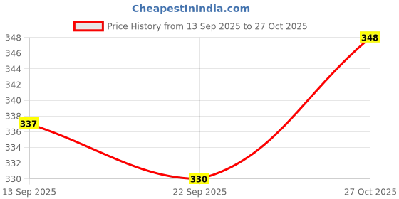 flipkart.com thegoodstore Unstitched Cotton Linen Kurta Fabric Solid thegoodstore Price History Graph from 13 Sep 2025 to 27 Oct 2025