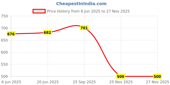 flipkart.com jensuits Unstitched Cotton Linen Salwar Suit Material Printed jensuits Price History Graph from 6 Jun 2025 to 25 Nov 2025