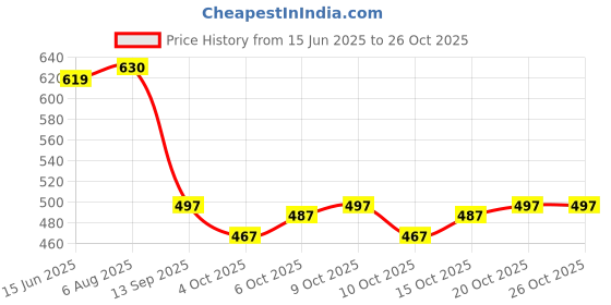 flipkart.com vrunda Unstitched Cotton Linen Salwar Suit Material Washed/Ombre vrunda Price History Graph from 15 Jun 2025 to 25 Oct 2025