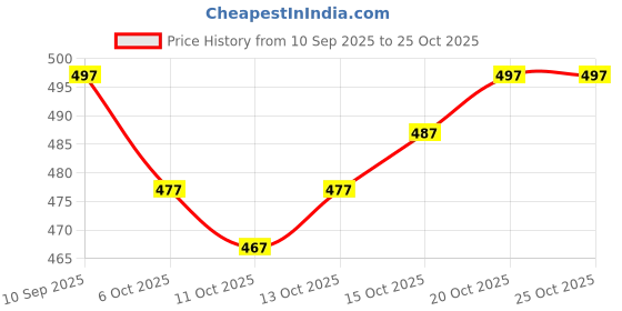 flipkart.com vrunda Unstitched Cotton Linen Salwar Suit Material Washed/Ombre vrunda Price History Graph from 10 Sep 2025 to 24 Oct 2025