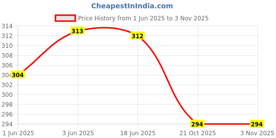 flipkart.com moltera Unstitched Cotton Silk Blouse Material Embroidered moltera Price History Graph from 1 Jun 2025 to 2 Nov 2025