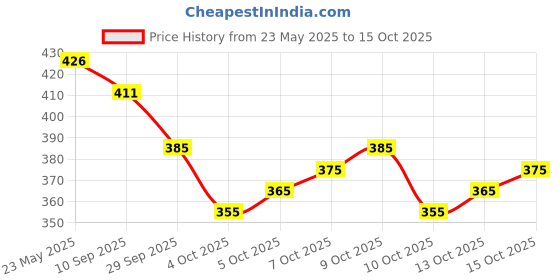 flipkart.com kanjiqueen Unstitched Cotton Silk Blouse Material Paisley kanjiqueen Price History Graph from 23 May 2025 to 15 Oct 2025