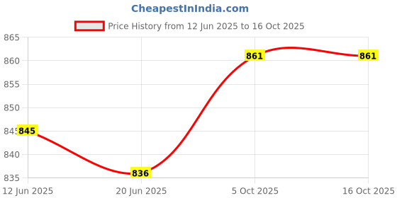 flipkart.com nikchi hub Unstitched Cotton Silk Blouse Material Printed nikchi hub Price History Graph from 12 Jun 2025 to 16 Oct 2025
