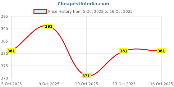 flipkart.com mirunaa Unstitched Cotton Silk Blouse Material Self Design mirunaa Price History Graph from 5 Oct 2025 to 16 Oct 2025