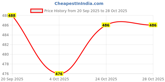 flipkart.com sun fashion and lifestyle Unstitched Cotton Silk Salwar Suit Material Embroidered, Embellished sun fashion and lifestyle Price History Graph from 20 Sep 2025 to 27 Oct 2025