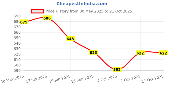 flipkart.com sun fashion and lifestyle Unstitched Cotton Silk Salwar Suit Material Printed sun fashion and lifestyle Price History Graph from 30 May 2025 to 21 Oct 2025