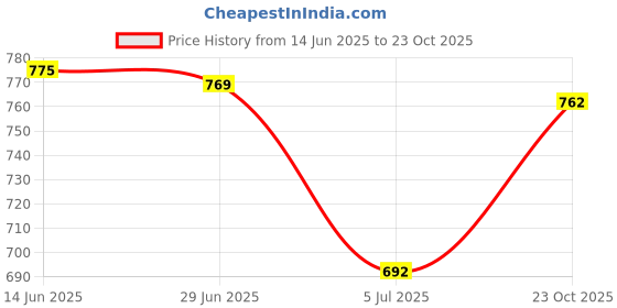 flipkart.com vraj textile Unstitched Cotton Silk Salwar Suit Material Self Design vraj textile Price History Graph from 14 Jun 2025 to 23 Oct 2025