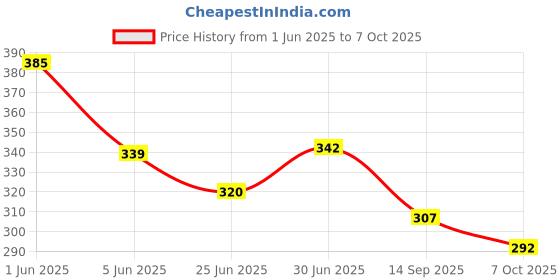 flipkart.com fapinz Unstitched Crepe Gown/Anarkali Kurta & Bottom Material Printed fapinz Price History Graph from 1 Jun 2025 to 7 Oct 2025