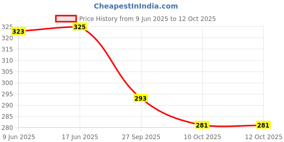 flipkart.com fapinz Unstitched Crepe Gown/Anarkali Kurta & Bottom Material Printed fapinz Price History Graph from 9 Jun 2025 to 12 Oct 2025