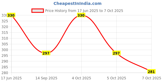 flipkart.com fapinz Unstitched Crepe Gown/Anarkali Kurta & Bottom Material Printed fapinz Price History Graph from 17 Jun 2025 to 7 Oct 2025