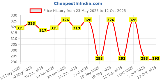 flipkart.com fapinz Unstitched Crepe Gown/Anarkali Kurta & Bottom Material Printed fapinz Price History Graph from 23 May 2025 to 12 Oct 2025