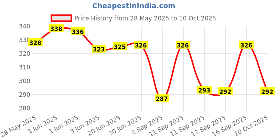flipkart.com fapinz Unstitched Crepe Gown/Anarkali Kurta & Bottom Material Printed fapinz Price History Graph from 28 May 2025 to 10 Oct 2025