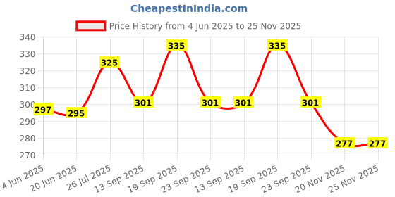 flipkart.com fapinz Unstitched Crepe Gown/Anarkali Kurta & Bottom Material Printed fapinz Price History Graph from 4 Jun 2025 to 25 Nov 2025