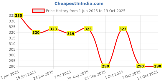 flipkart.com fapinz Unstitched Crepe Gown/Anarkali Kurta & Bottom Material Printed fapinz Price History Graph from 1 Jun 2025 to 13 Oct 2025