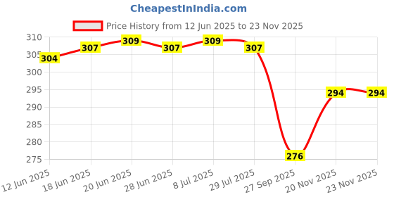 flipkart.com lortinz Unstitched Crepe Gown/Anarkali Kurta & Bottom Material Printed lortinz Price History Graph from 12 Jun 2025 to 22 Nov 2025