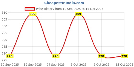 flipkart.com lortinz Unstitched Crepe Gown/Anarkali Kurta & Bottom Material Printed lortinz Price History Graph from 10 Sep 2025 to 15 Oct 2025
