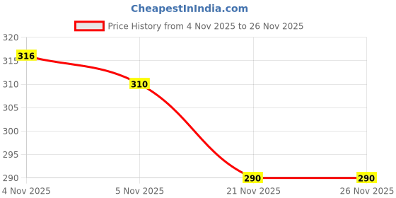 flipkart.com fapinz Unstitched Crepe Gown/Anarkali Kurta & Bottom Material Printed fapinz Price History Graph from 4 Nov 2025 to 25 Nov 2025