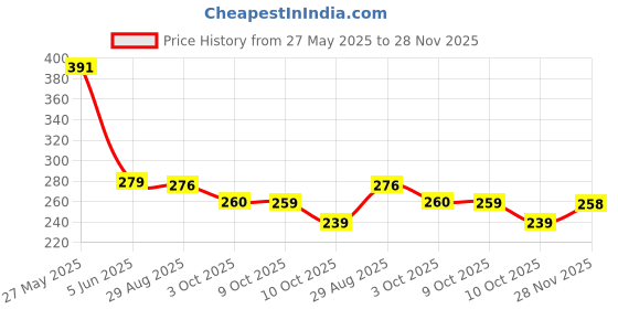 flipkart.com kashvi Unstitched Crepe Kurta & Churidar Material Floral Print kashvi Price History Graph from 27 May 2025 to 28 Nov 2025