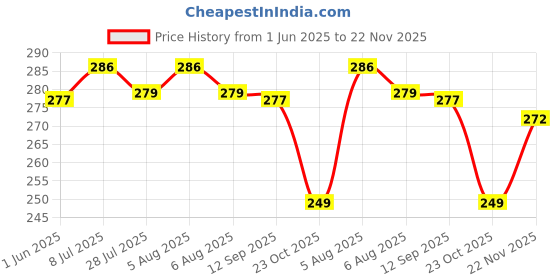 flipkart.com ayka clothings Unstitched Crepe Kurta & Churidar Material Printed ayka clothings Price History Graph from 1 Jun 2025 to 22 Nov 2025