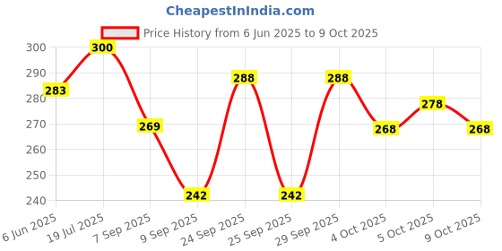 flipkart.com ayka clothings Unstitched Crepe Kurta & Churidar Material Printed ayka clothings Price History Graph from 6 Jun 2025 to 9 Oct 2025