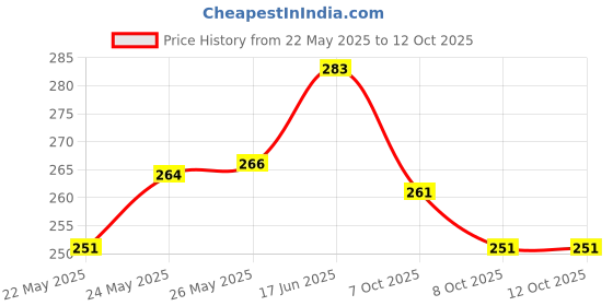 flipkart.com simplyethnic Unstitched Crepe Kurta & Churidar Material Printed simplyethnic Price History Graph from 22 May 2025 to 11 Oct 2025