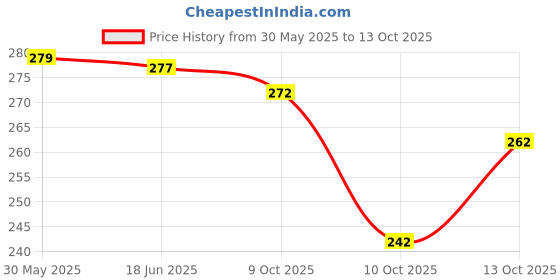 flipkart.com ayka clothings Unstitched Crepe Kurta & Churidar Material Printed ayka clothings Price History Graph from 30 May 2025 to 10 Oct 2025