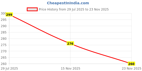 flipkart.com simplyethnic Unstitched Crepe Kurta & Churidar Material Printed simplyethnic Price History Graph from 29 Jul 2025 to 23 Nov 2025