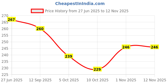 flipkart.com kashvi Unstitched Crepe Kurta & Churidar Material Printed kashvi Price History Graph from 27 Jun 2025 to 11 Nov 2025