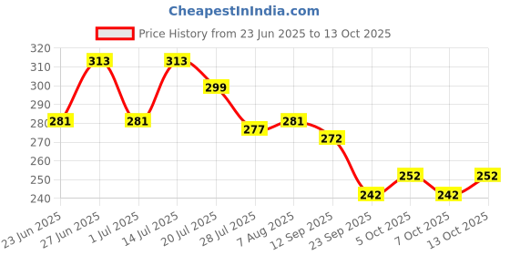 flipkart.com simplyethnic Unstitched Crepe Kurta & Churidar Material Printed simplyethnic Price History Graph from 23 Jun 2025 to 13 Oct 2025