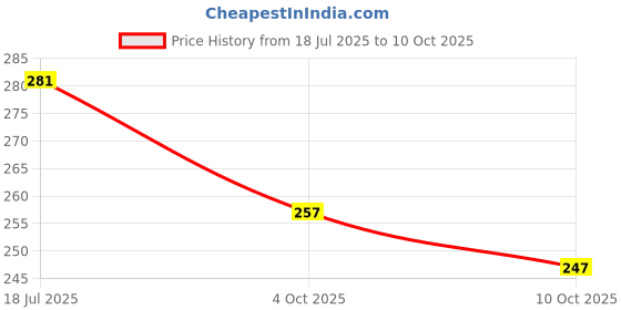 flipkart.com simplyethnic Unstitched Crepe Kurta & Churidar Material Printed simplyethnic Price History Graph from 18 Jul 2025 to 10 Oct 2025