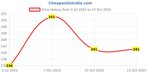 flipkart.com ayka clothings Unstitched Crepe Kurta & Churidar Material Printed ayka clothings Price History Graph from 5 Jul 2025 to 13 Oct 2025