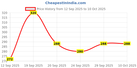 flipkart.com lortinz Unstitched Crepe Kurta & Palazzo Material Printed lortinz Price History Graph from 12 Sep 2025 to 10 Oct 2025