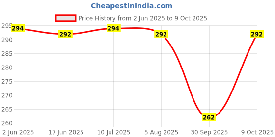 flipkart.com zoognu Unstitched Crepe Kurta & Patiyala Material Floral Print zoognu Price History Graph from 2 Jun 2025 to 9 Oct 2025