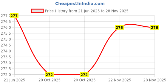 flipkart.com verco Unstitched Crepe Kurta & Patiyala Material Paisley verco Price History Graph from 21 Jun 2025 to 27 Nov 2025