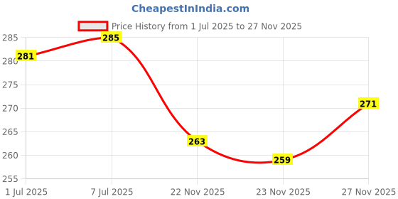 flipkart.com verco Unstitched Crepe Kurta & Patiyala Material Paisley verco Price History Graph from 1 Jul 2025 to 26 Nov 2025