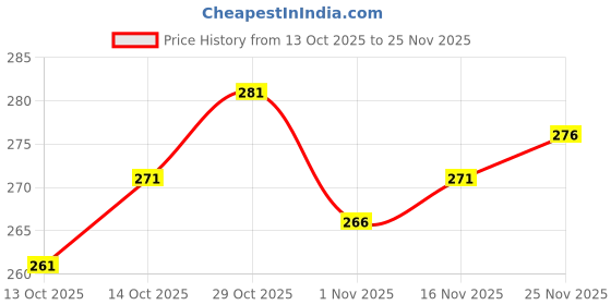 flipkart.com verco Unstitched Crepe Kurta & Patiyala Material Paisley verco Price History Graph from 13 Oct 2025 to 25 Nov 2025