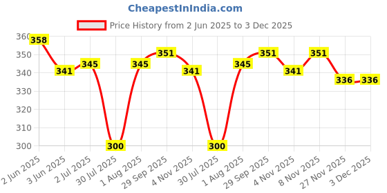 flipkart.com kp clothing Unstitched Crepe Kurta & Patiyala Material Printed kp clothing Price History Graph from 2 Jun 2025 to 3 Dec 2025