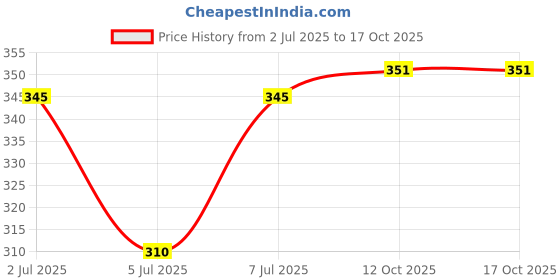 flipkart.com kp clothing Unstitched Crepe Kurta & Patiyala Material Printed kp clothing Price History Graph from 2 Jul 2025 to 16 Oct 2025