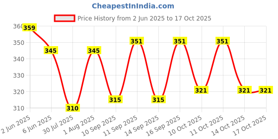 flipkart.com kp clothing Unstitched Crepe Kurta & Patiyala Material Printed kp clothing Price History Graph from 2 Jun 2025 to 16 Oct 2025