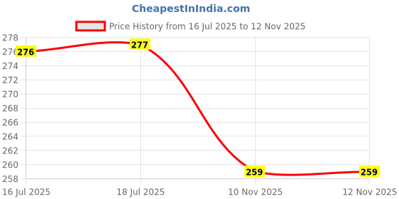 flipkart.com kashii enterprise Unstitched Crepe Kurta & Patiyala Material Printed kashii enterprise Price History Graph from 16 Jul 2025 to 12 Nov 2025