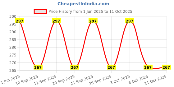 flipkart.com zoognu Unstitched Crepe Kurta & Patiyala Material Printed zoognu Price History Graph from 1 Jun 2025 to 8 Oct 2025