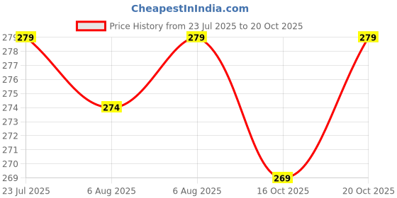 flipkart.com anirav Unstitched Crepe Kurta & Patiyala Material Printed anirav Price History Graph from 23 Jul 2025 to 20 Oct 2025