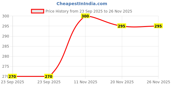 flipkart.com zoognu Unstitched Crepe Kurta & Patiyala Material Printed zoognu Price History Graph from 23 Sep 2025 to 26 Nov 2025