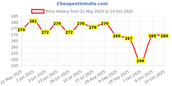 flipkart.com yashika Unstitched Crepe Kurta & Patiyala Material Solid, Polka Print, Floral Print, Printed, Geometric Print yashika Price History Graph from 21 May 2025 to 10 Oct 2025